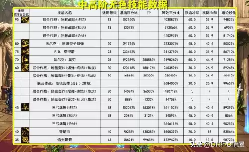 dnf新建角色一天能升到多少级　dnf刷图最快的职业-第9张