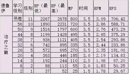 魔兽世界怎么移动治疗目标　魔兽世界目标技能宏-第3张
