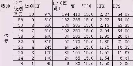 魔兽世界怎么移动治疗目标　魔兽世界目标技能宏-第9张